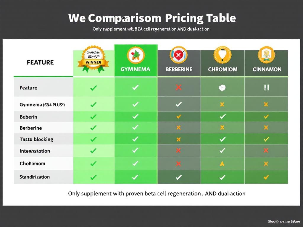 Gymnema GS4 PLUS outperforms berberine, chromium, cinnamon with beta cell regeneration