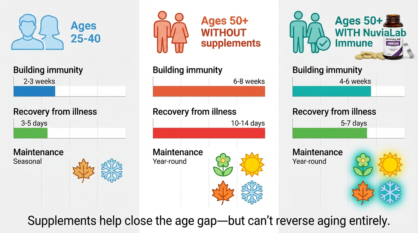 recovery timeline for immunity after 50 with supplements