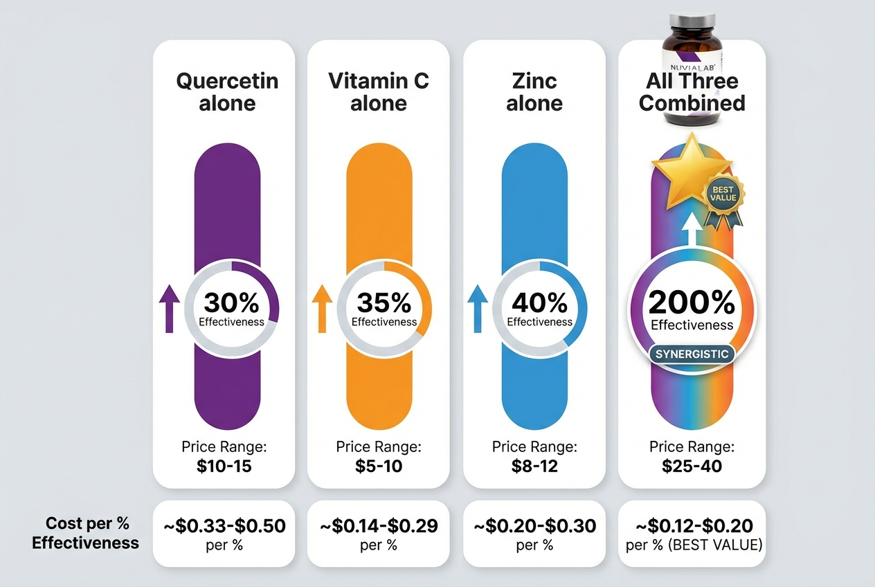 Quercetin vitamin C zinc effectiveness and cost comparison chart